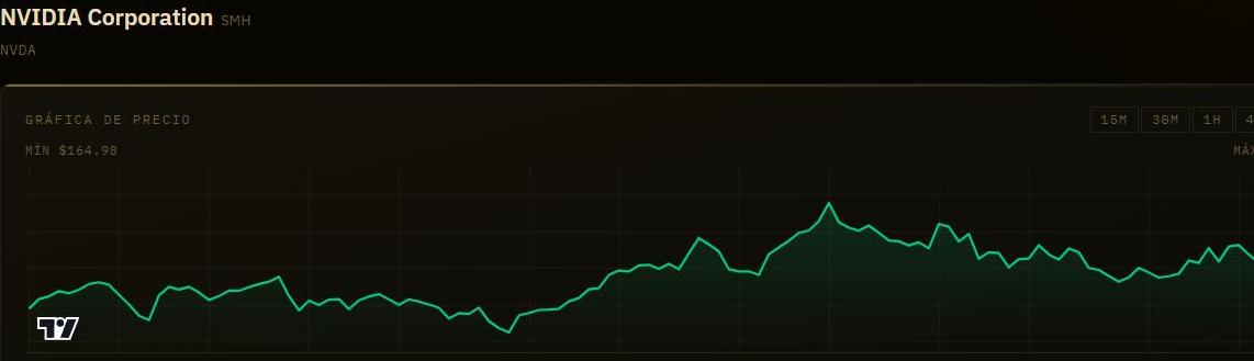 Valuation PRO — gráfico de precio real de NVIDIA dentro de Pegasus Intelligence PRO